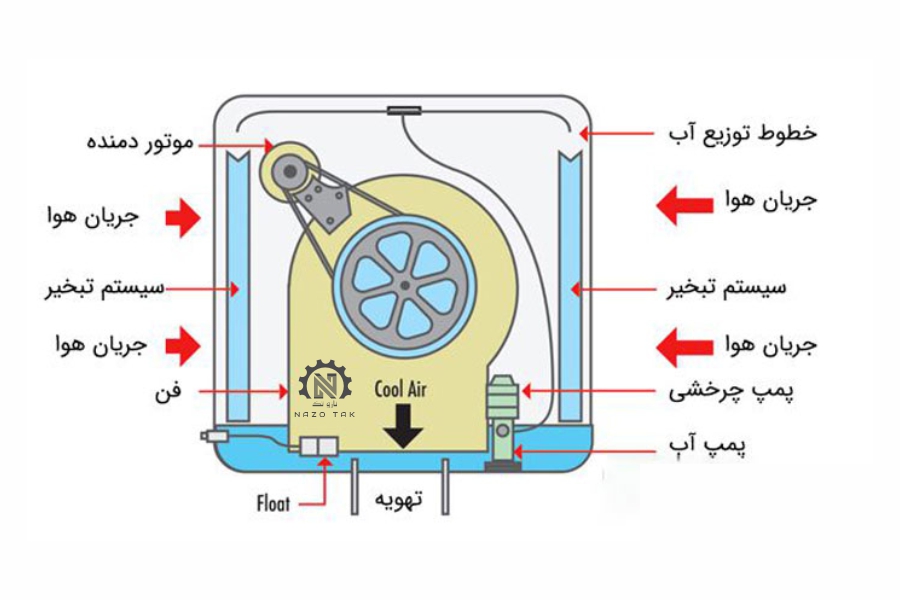 Install Evaporative Cooler